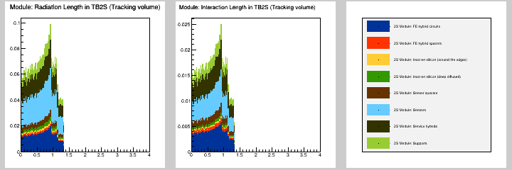 Module: MB in TB2S (Tracking volume)
